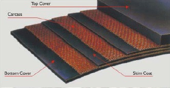 A cutaway of a multi ply textile conveyor belt, stepped back to show each layer. The layers are labelled top cover, carcass, bottom cover and skim coat. A cutaway of a multi ply textile conveyor belt, stepped back to show each layer. The layers are labelled top cover, carcass, bottom cover and skim coat.