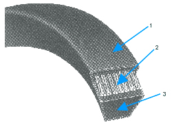 A cutaway of a wide variable speed belt, its three layers numbered. A cutaway of a wide variable speed belt, its three layers numbered.