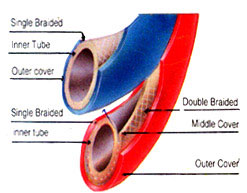 A cutaway drawing of twinned welding hose, the blue one labelled single braided, inner tube and outer cover, the red one labelled double braided with a middle cover. A cutaway drawing of twinned welding hose, the blue one labelled single braided, inner tube and outer cover, the red one labelled double braided with a middle cover.