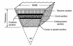 A drawing of a V belt section labelled width, thickness, tension section, cord section, compression section and cover, with the forty degree groove angle marked.