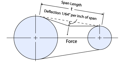 A drawing of two pulleys with the span between them marked, showing a deflection of one sixty fourth of an inch for each inch of span under the test force.