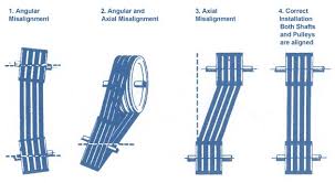 Four drawings of a belt drive, labelled angular misalignment, angular and axial misalignment, axial misalignment, and correct installation with both shafts and pulleys aligned.