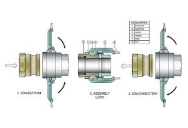 A drawing of a camlock coupling in three steps, labelled connection, assembly lock and disconnection, with a table of its parts alongside. A drawing of a camlock coupling in three steps, labelled connection, assembly lock and disconnection, with a table of its parts alongside.